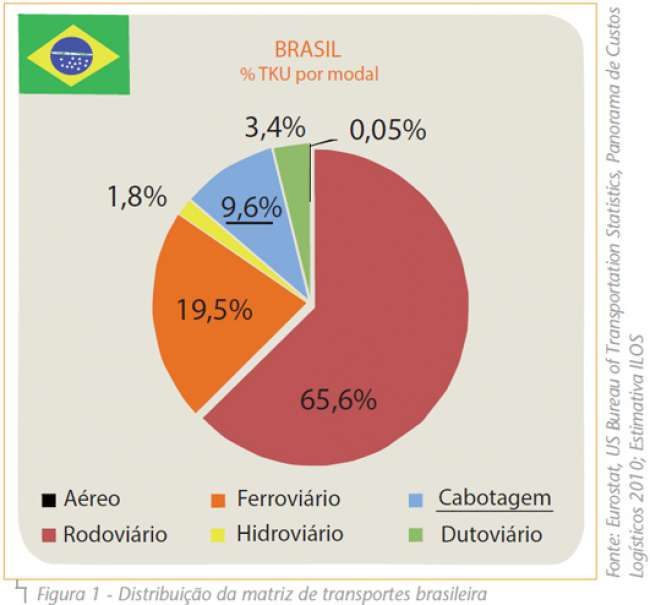 Figura1_Distribuição-da-matriz-de-transportes-brasileira