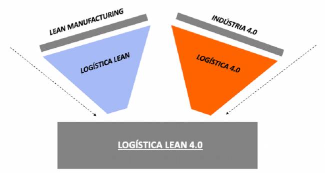 Logística Lean 4.0: Análise das Barreiras de Implementação em Empresas de Transformação