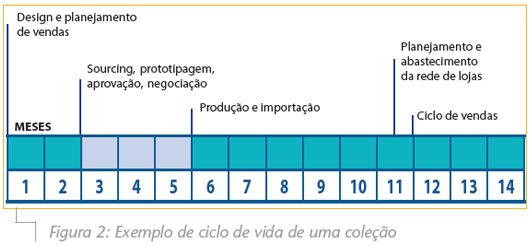 Figura2_Exemplo-de-ciclo-de-vida-de-uma-coleção
