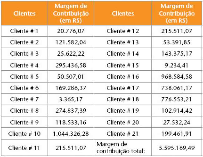 Você sabe identificar seus clientes rentáveis?