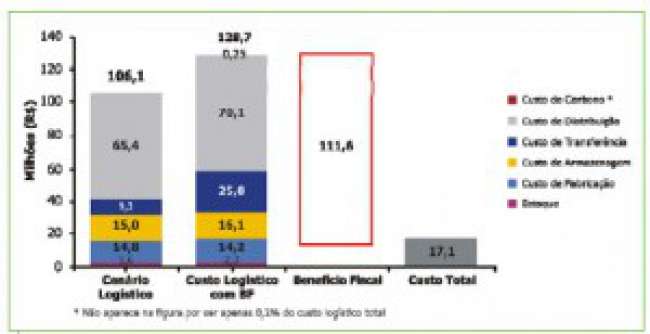 Avaliação da influência de aspectos logísticos, fiscais e ambientais no projeto de redes de distribuição física