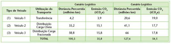 Avaliação da influência de aspectos logísticos, fiscais e ambientais no projeto de redes de distribuição física