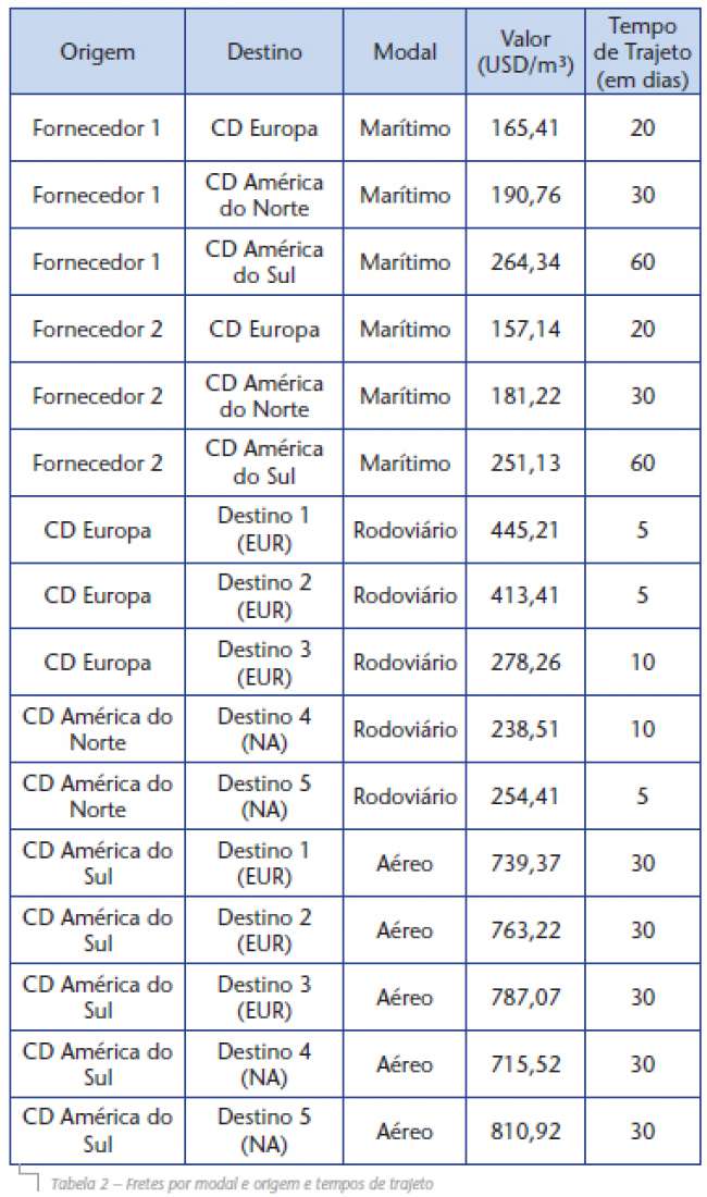 Análise da rede de distribuição de materiais para serviço de bordo através de programação linear