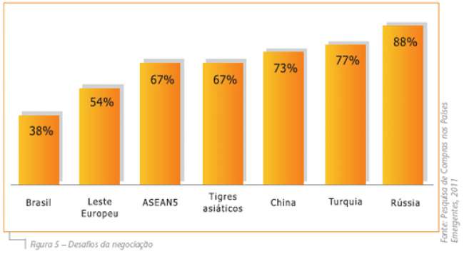 Desafios da Função Compras nos Mercados Emergentes