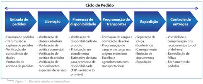 Aplicações da tecnologia da informação ao longo do Ciclo de Pedido