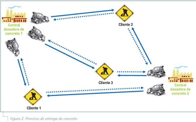 Sistema de apoio à decisão para otimizar entregas de concreto