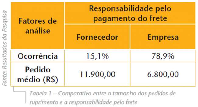 Colaboração em processos logísticos entre empresas de arranjos produtivos locais