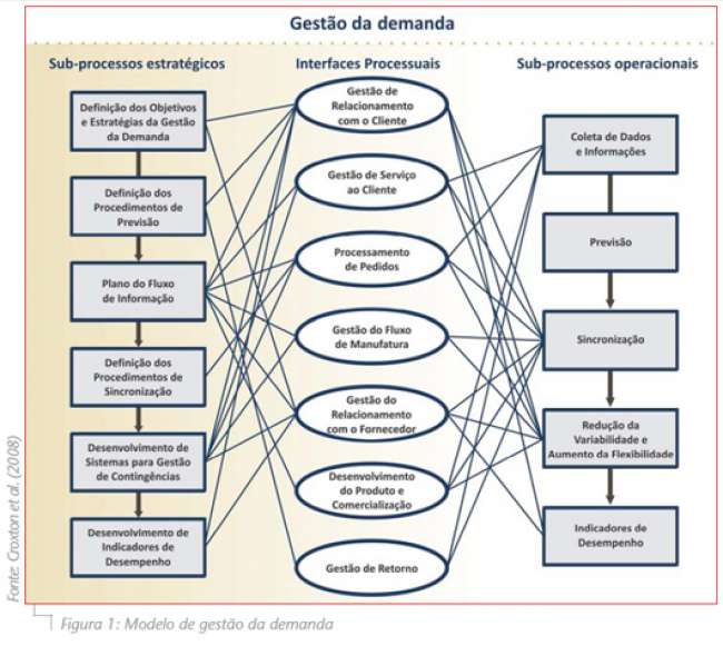 Gestão da demanda sob a perspectiva da gestão da cadeia de suprimentos: uma abordagem além da previsão