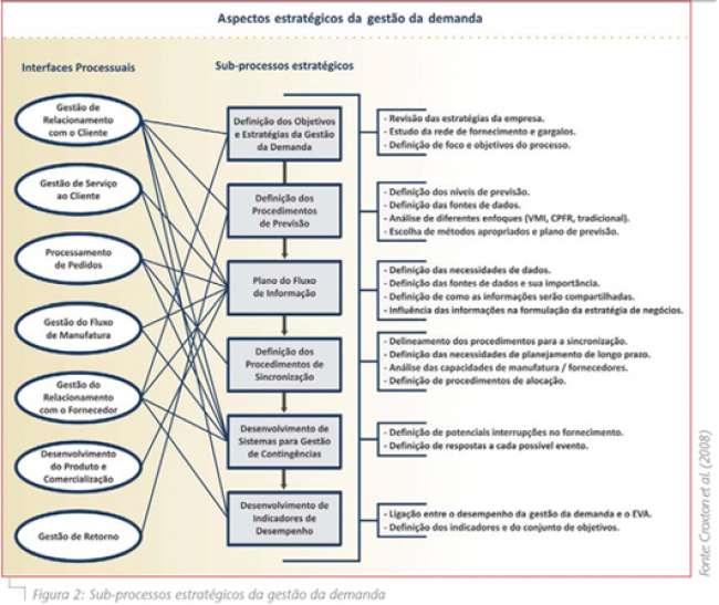 Gestão da demanda sob a perspectiva da gestão da cadeia de suprimentos: uma abordagem além da previsão