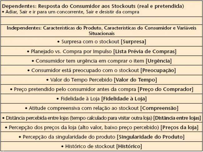 Uma comparação entre o comportamento real e o planejado pelo consumidor em resposta à falta de estoques