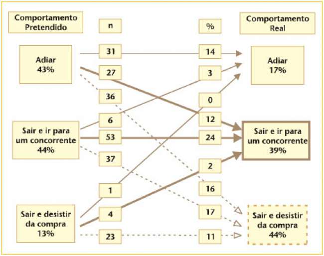 Uma comparação entre o comportamento real e o planejado pelo consumidor em resposta à falta de estoques