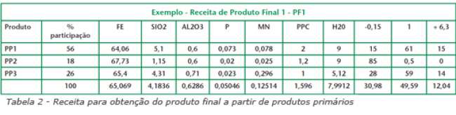 Decidindo com o apoio integrado de simulação e otimização