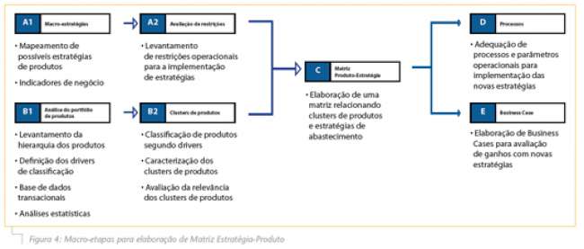 Figura4_Macro-etapas-para-elaboração-de-Matriz-Estratégica-Produto