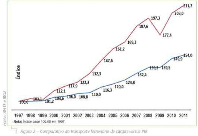 Figura-2-Comparativo-do-transporte-ferroviário-de-cargas-versus-PIB