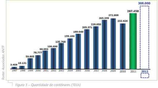 Figura-3-Quantidade-de-contêineres-(TEUs)