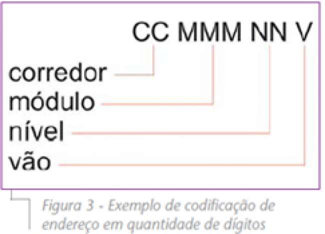 Figura3_Exemplo-de-codificação-de-endereço-em-quantidade-de-digitos