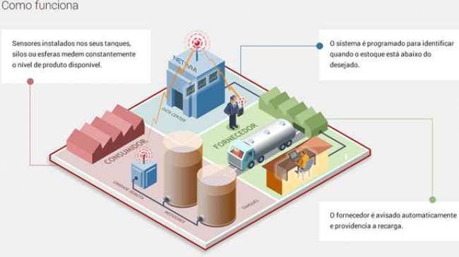 Monitoramento remoto de estoques, da NetVMI