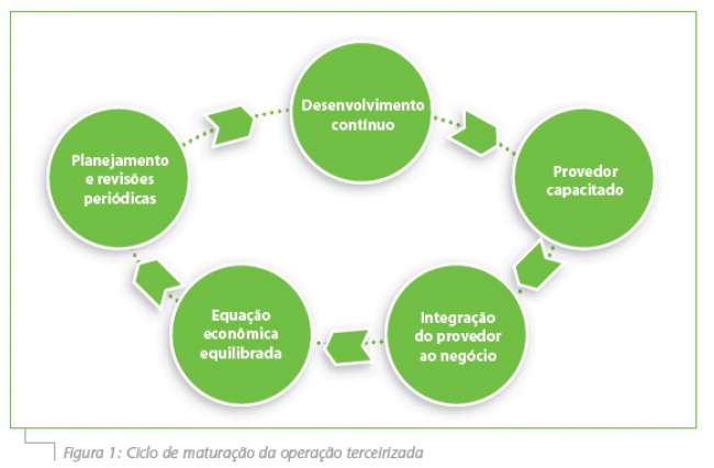 O valor da terceirização logística