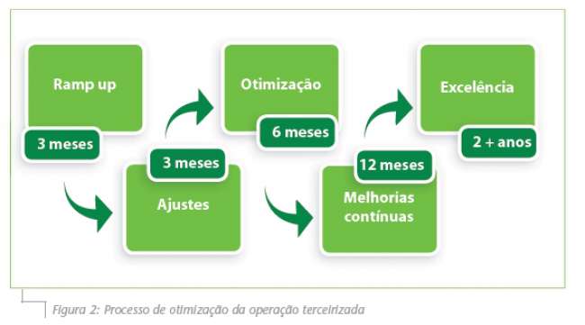 O valor da terceirização logística