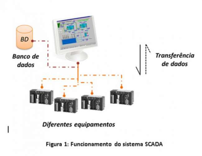 Central de Operações para Cadeia de Produto