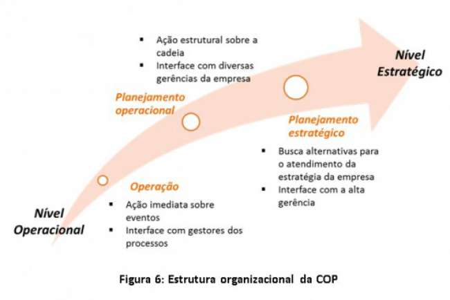 Central de Operações para Cadeia de Produto