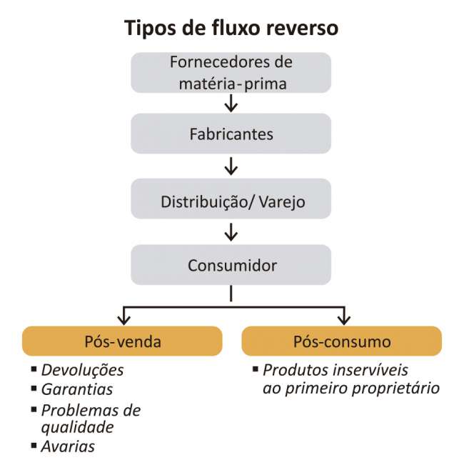 Logística Reversa de resíduos não industriais pós-consumo