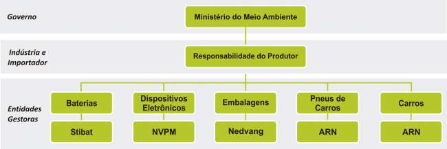 Logística Reversa de resíduos não industriais pós-consumo