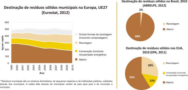 Logística Reversa de resíduos não industriais pós-consumo