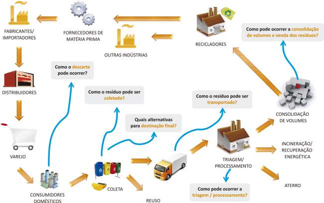 Logística Reversa de resíduos não industriais pós-consumo