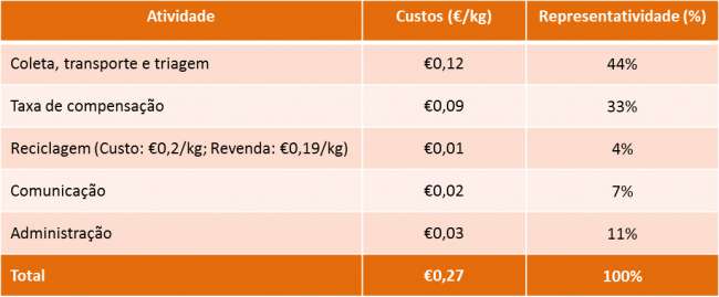 Logística Reversa de resíduos não industriais pós-consumo