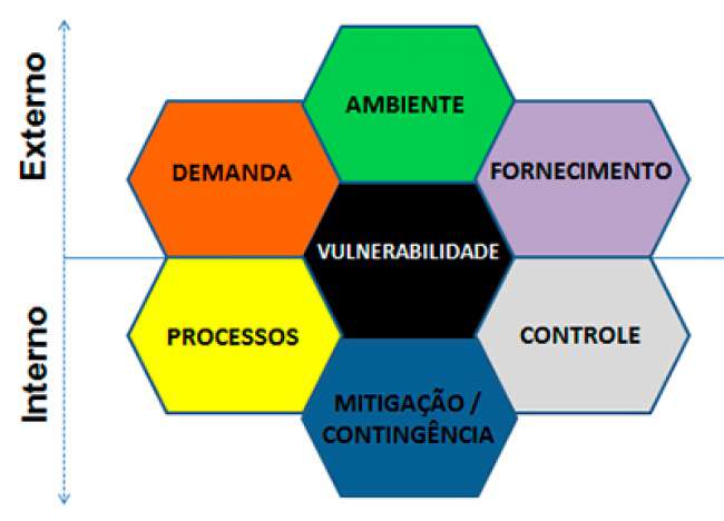 O aumento da eficácia do gerenciamento de risco na gestão das cadeias de suprimentos 