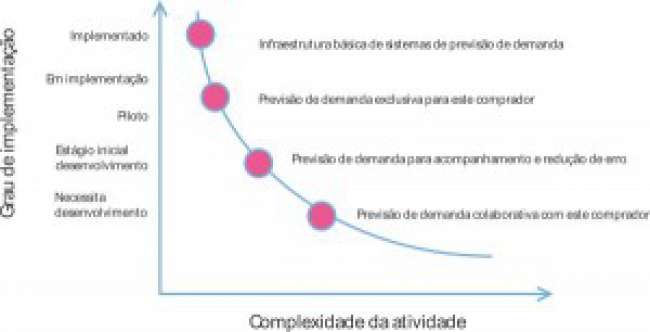 O papel da capacitação logística na gestão do supply chain: evidências no varejo