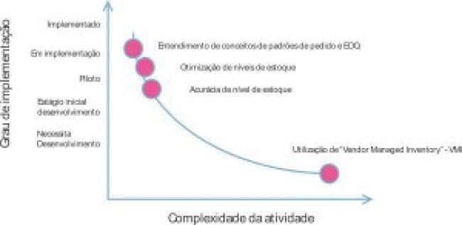 O papel da capacitação logística na gestão do supply chain: evidências no varejo