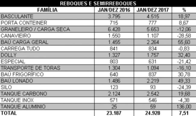 Vendas de reboques e semirreboques crescem 7,51% em 2017