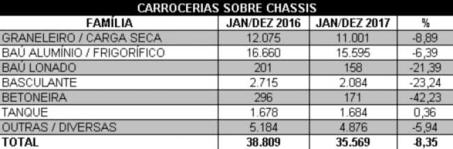 Vendas de reboques e semirreboques crescem 7,51% em 2017