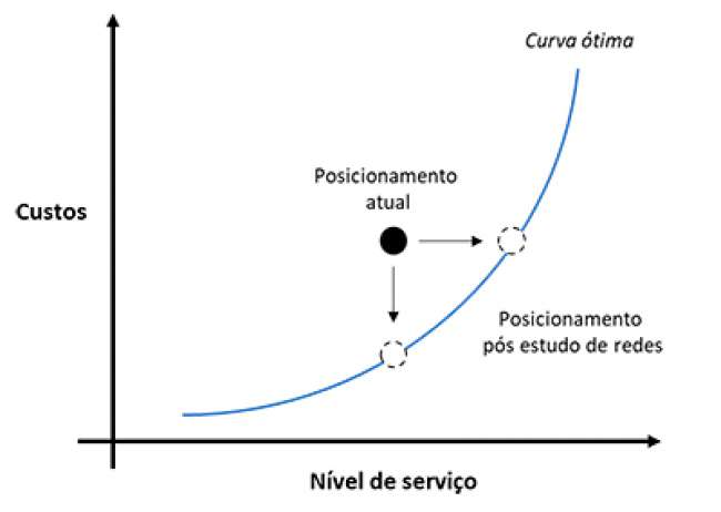 A importância da correta definição de uma rede logística