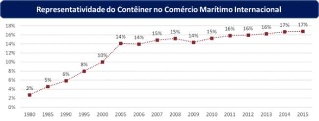 Utilização dos terminais de contêineres no Brasil