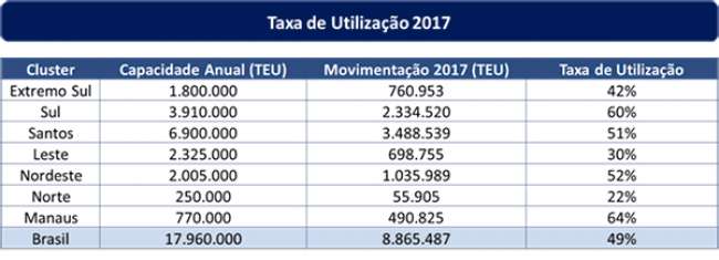 Utilização dos terminais de contêineres no Brasil