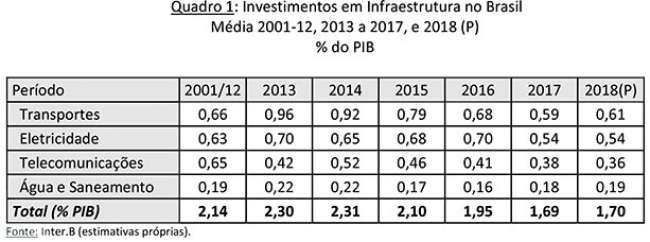 Os investimentos em infraestrutura em 2017 e projeções para 2018