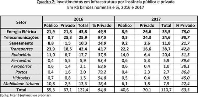 Os investimentos em infraestrutura em 2017 e projeções para 2018