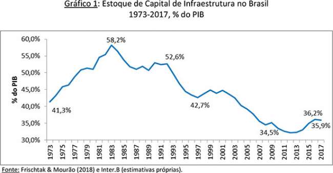 Os investimentos em infraestrutura em 2017 e projeções para 2018