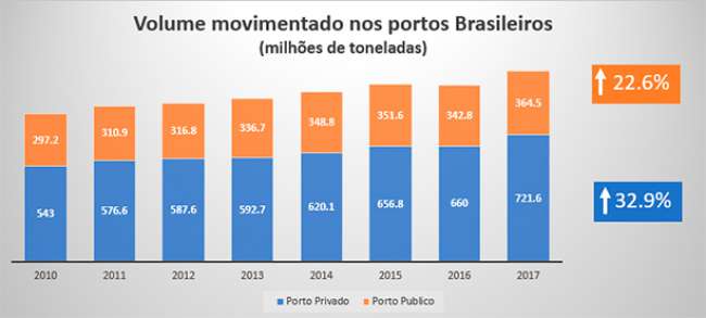 Fonte: Anuário 2017 Antaq