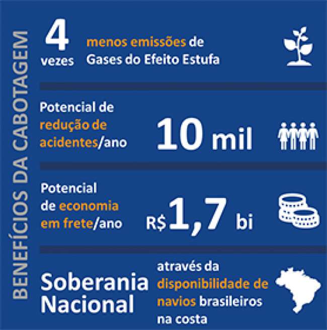 Benefícios da captura do volume potencial da cabotagem. Fonte: Ilos/EPL/Ipea/Abac