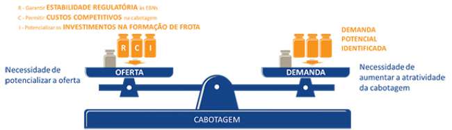 Ações necessárias para fomento da cabotagem. Fonte: Ilos