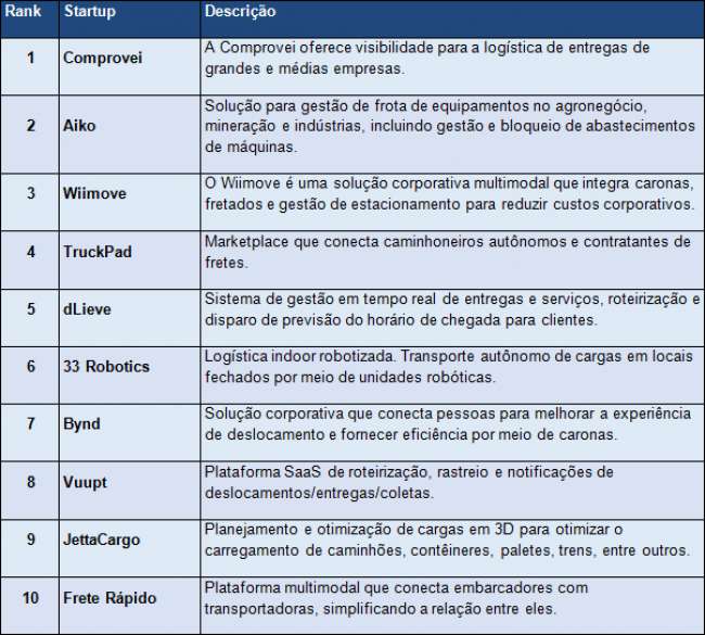 Top 10 da categoria Transporte e Logística