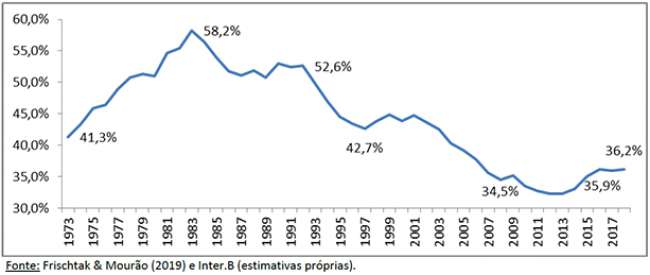 Os investimentos em infraestrutura em 2018 e as projeções para 2019