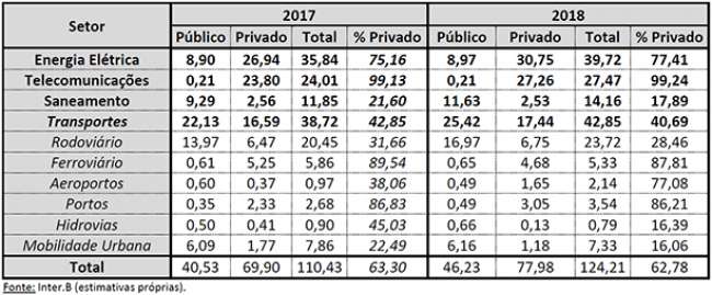 Os investimentos em infraestrutura em 2018 e as projeções para 2019