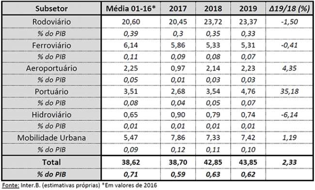 Os investimentos em infraestrutura em 2018 e as projeções para 2019