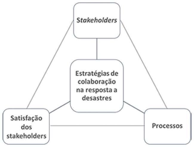 Colaboração público-privada-social na logística de resposta a desastres