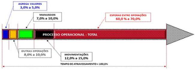 O sistema lean de produção adaptado e adequado aos processos da logística